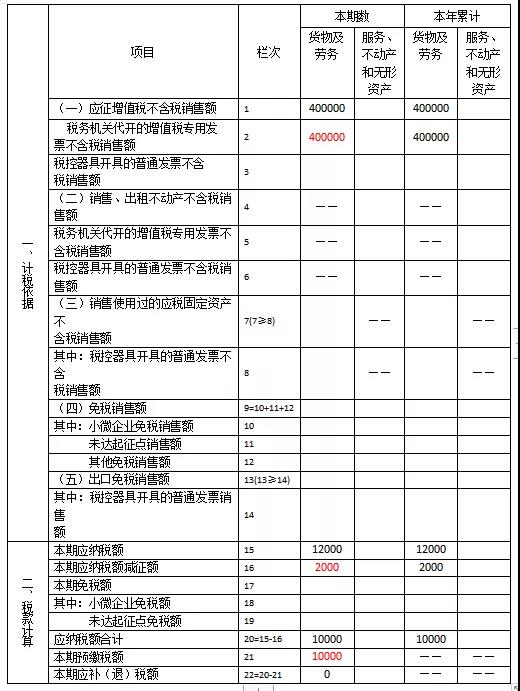 快來看看！這些增值稅小規(guī)模納稅人的問題有您關(guān)心的嗎？