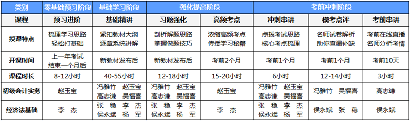 2021初級會計職稱新課開講啦！漫漫備考路找對方法才是關(guān)鍵！