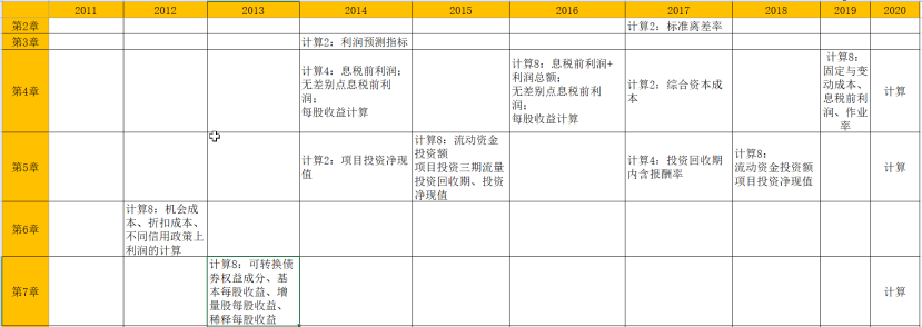 財(cái)務(wù)與會(huì)計(jì)計(jì)算題、綜合題解析