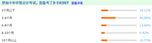 求問：現(xiàn)在備考2021年中級(jí)會(huì)計(jì)職稱考試 還來得及嗎？