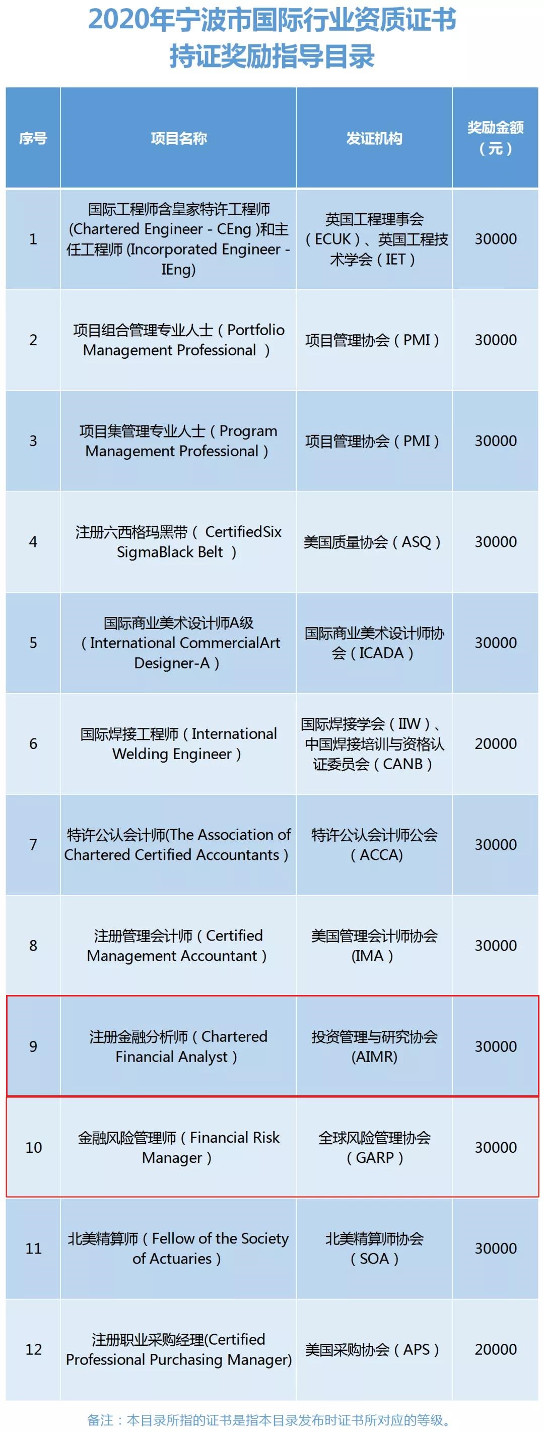 怎么抵CFA3萬元報(bào)名費(fèi)用？