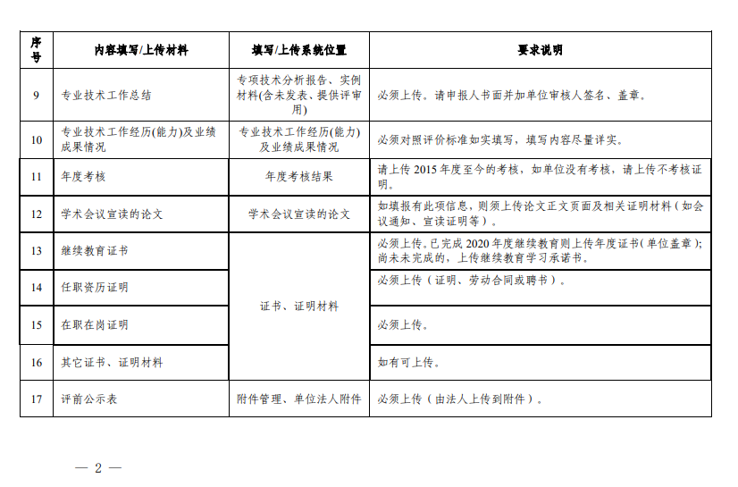 系統(tǒng)主要內(nèi)容填報(bào)與上傳證書、證明材料要求2