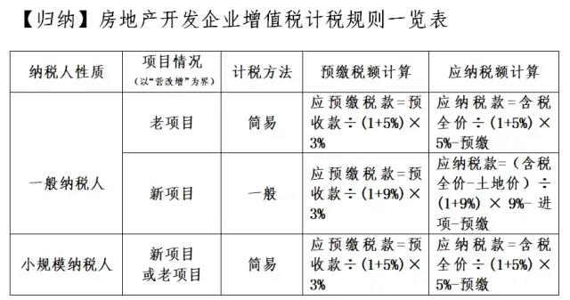 轉(zhuǎn)讓不動(dòng)產(chǎn)增值稅怎么交？看這一篇就夠了！