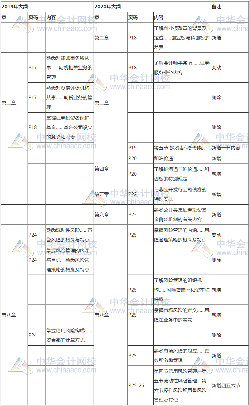 證券從業(yè)考試新大綱發(fā)布！考試變難了嗎？