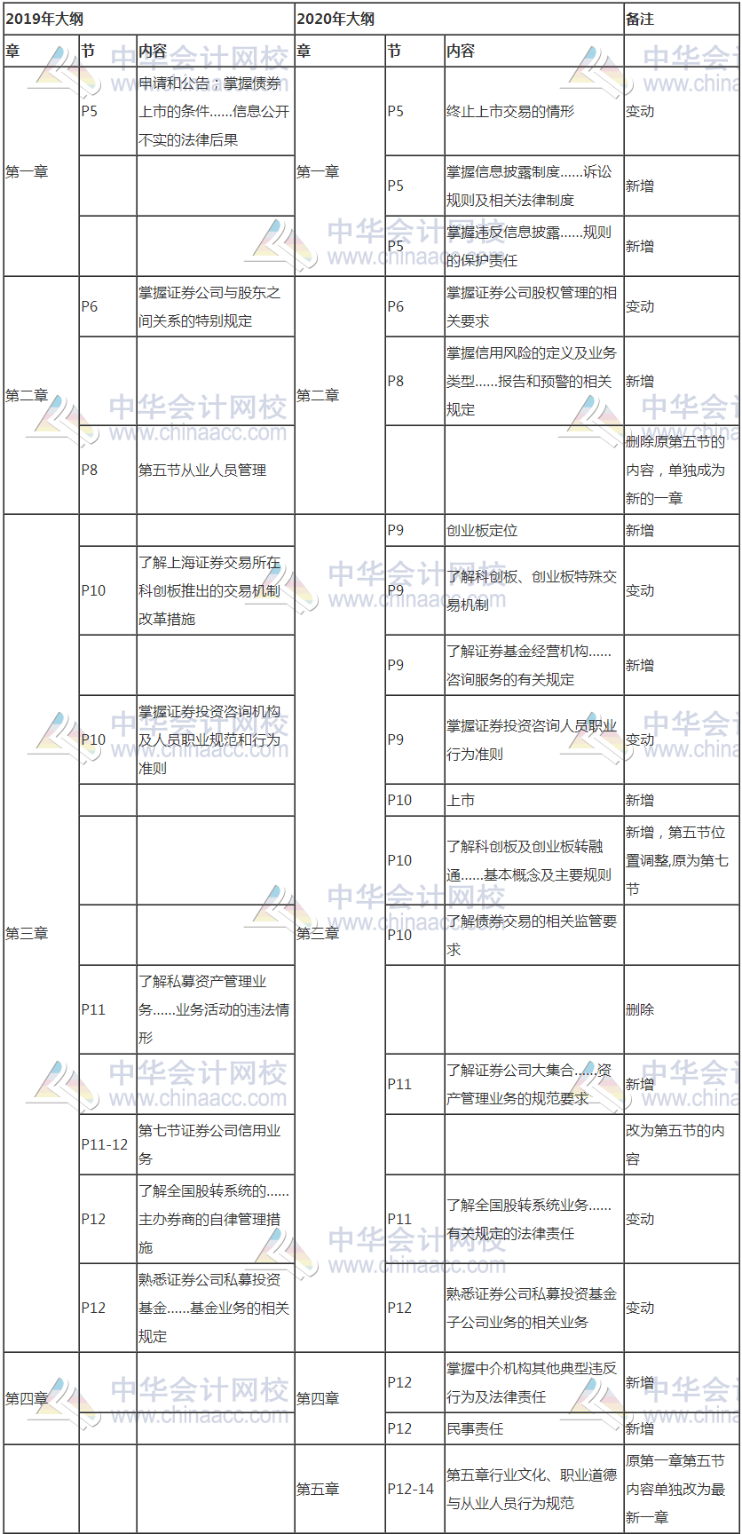 證券從業(yè)考試新大綱發(fā)布！考試變難了嗎？