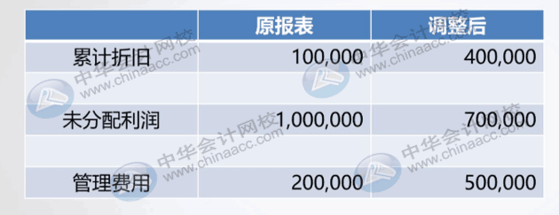 怎么判斷企業(yè)前期差錯(cuò)是不是重要差錯(cuò)？怎么調(diào)整？