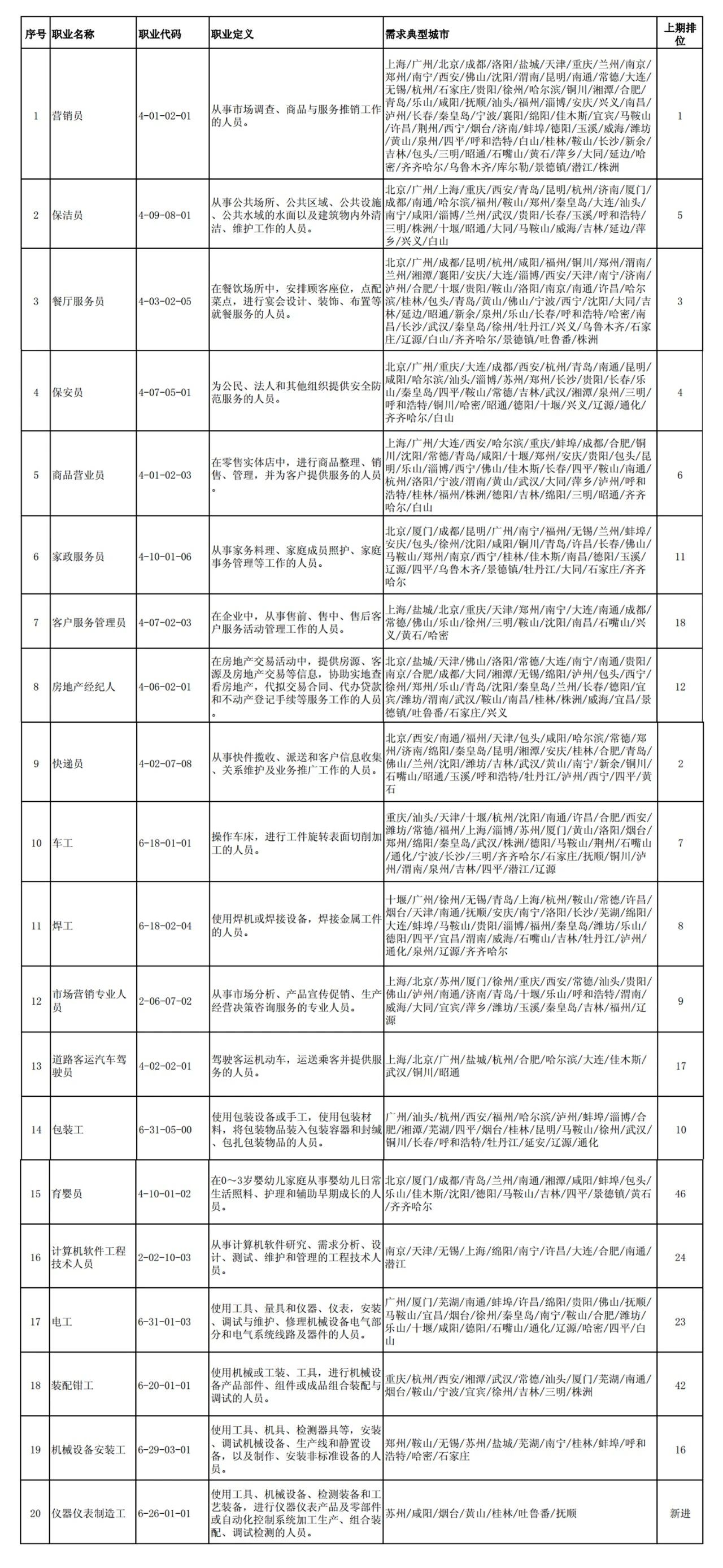 這100個(gè)職業(yè)全國最缺人！會(huì)計(jì)專業(yè)人員位列第52名！