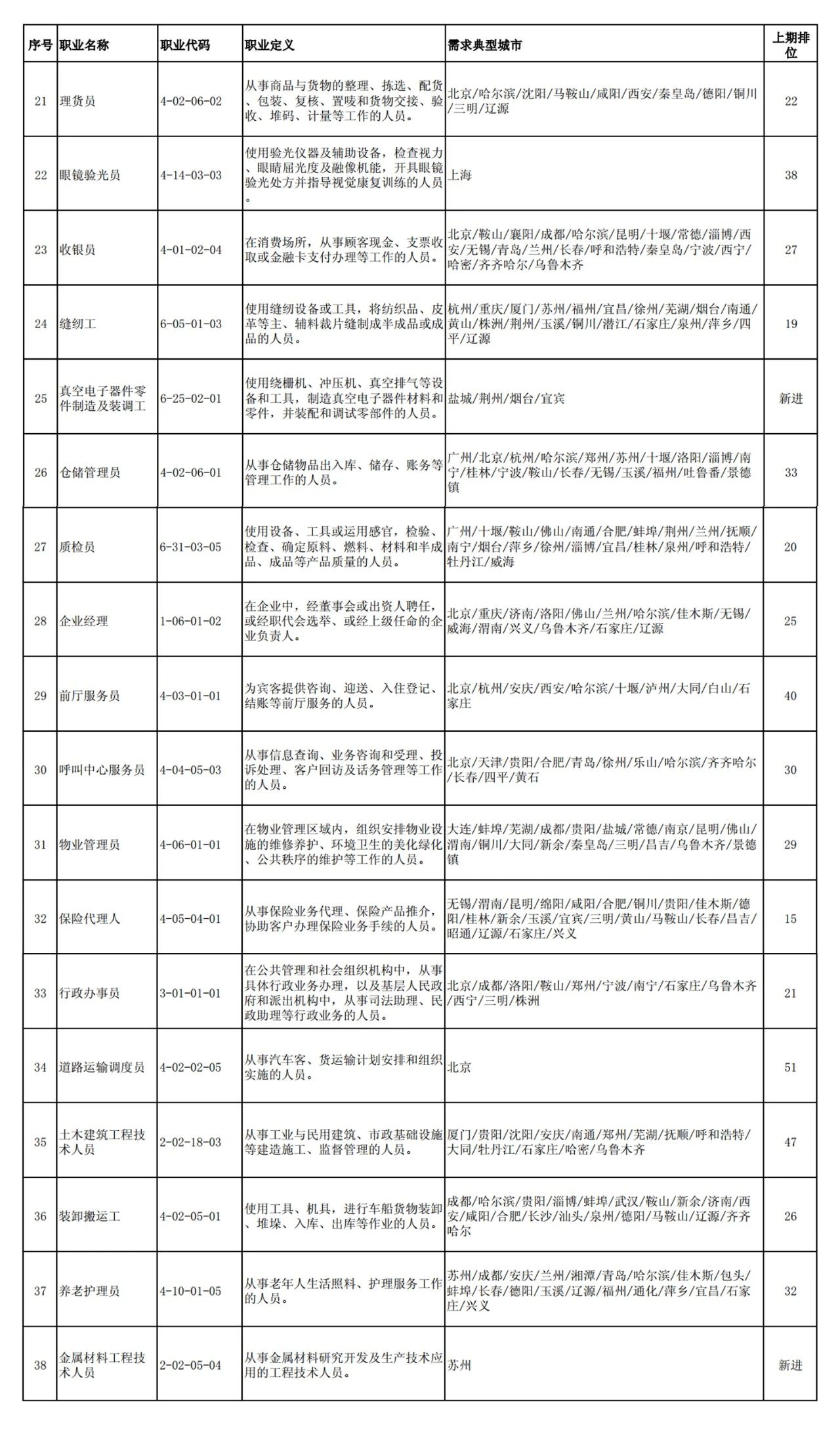 這100個(gè)職業(yè)全國最缺人！會(huì)計(jì)專業(yè)人員位列第52名！