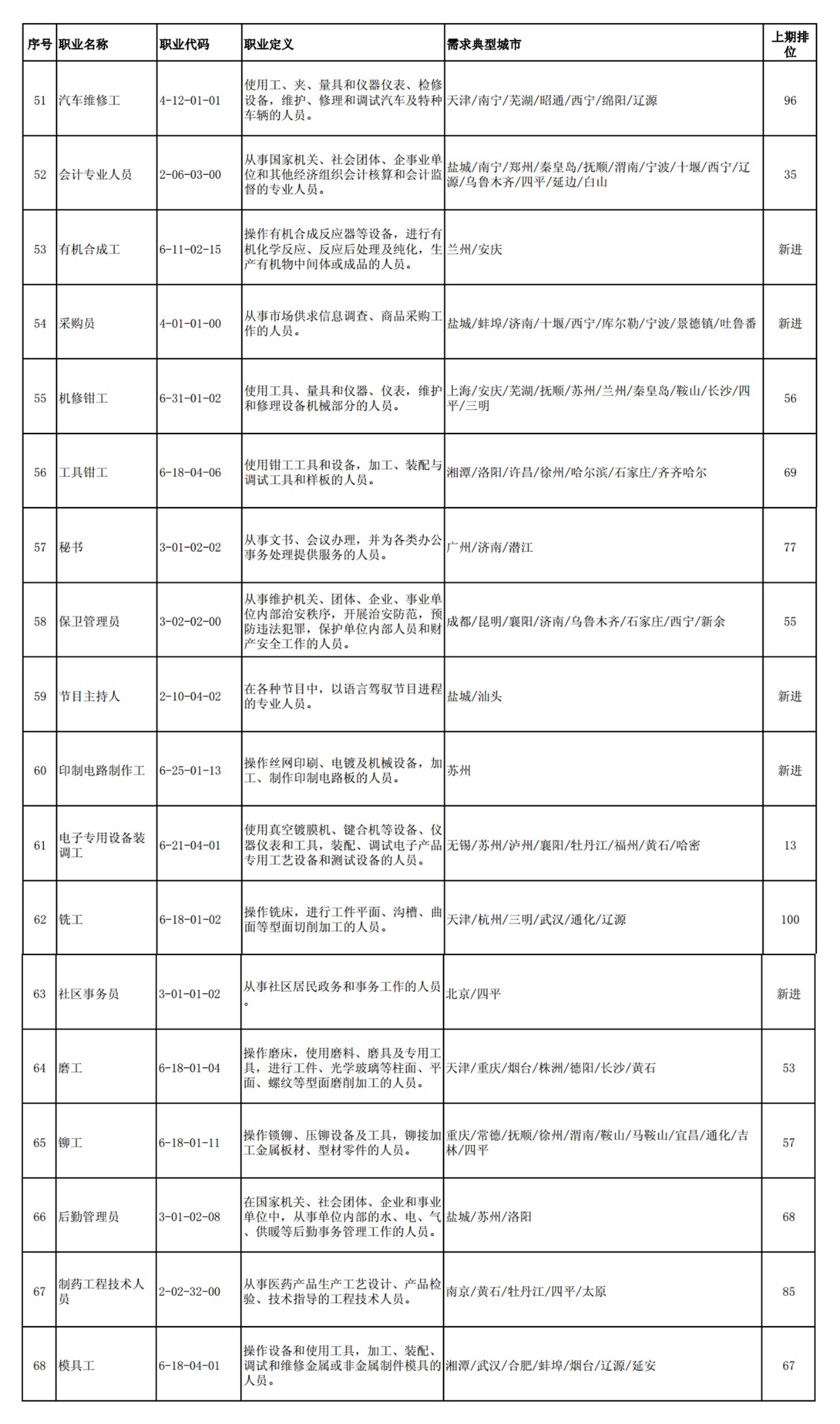 這100個(gè)職業(yè)全國最缺人！會(huì)計(jì)專業(yè)人員位列第52名！