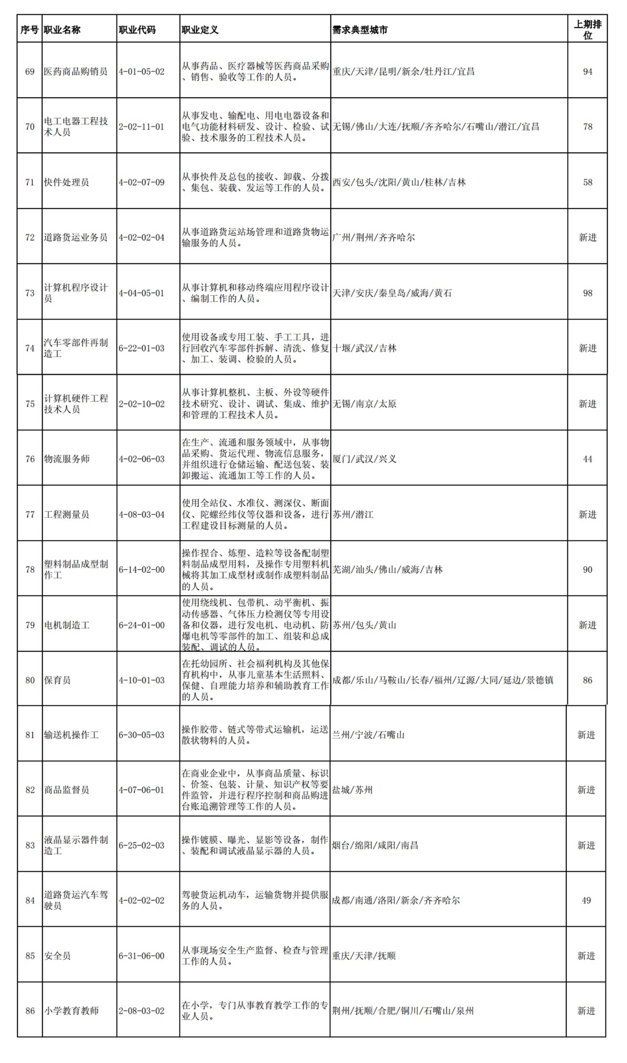 這100個(gè)職業(yè)全國最缺人！會(huì)計(jì)專業(yè)人員位列第52名！