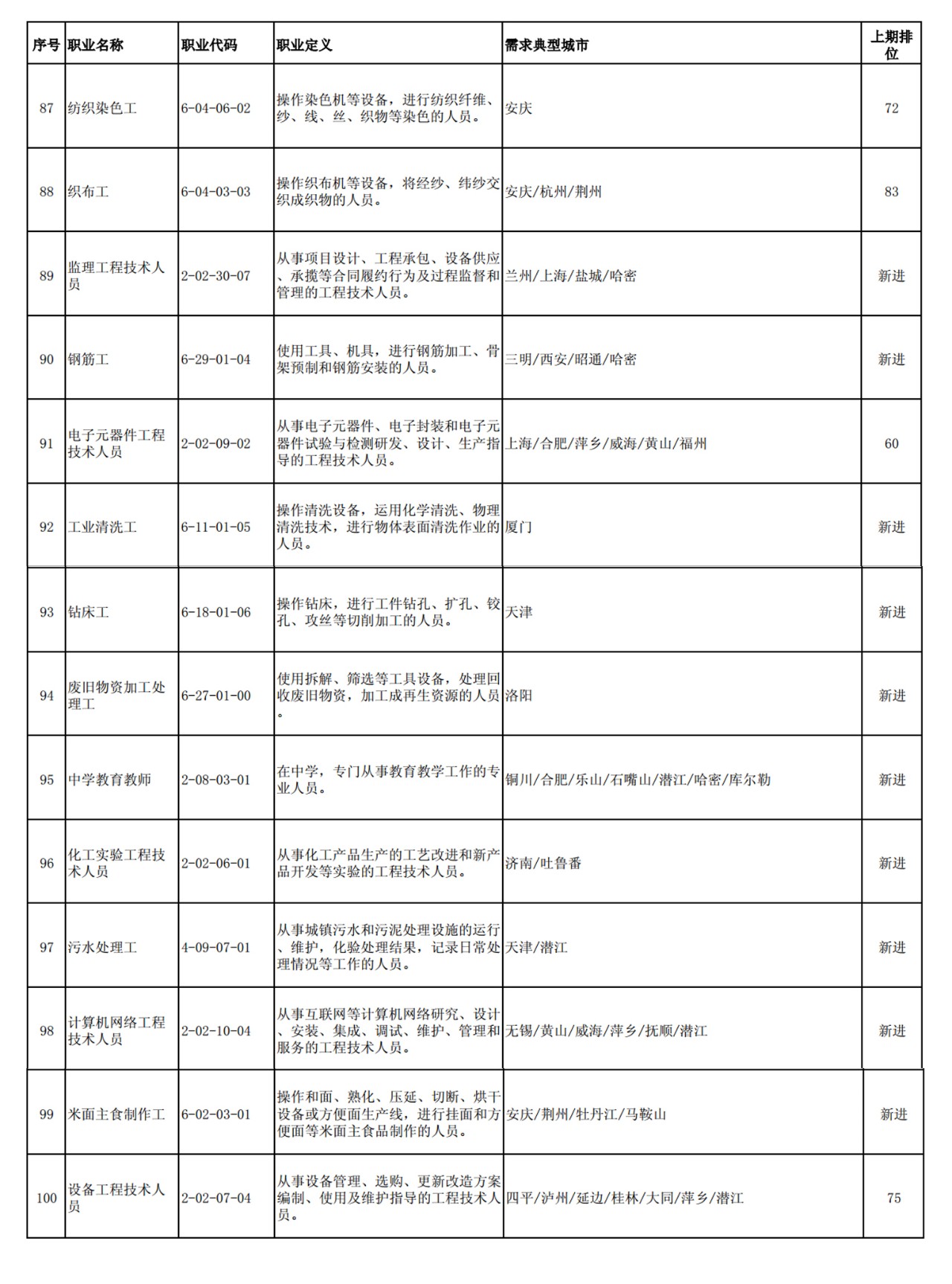 這100個(gè)職業(yè)全國最缺人！會(huì)計(jì)專業(yè)人員位列第52名！