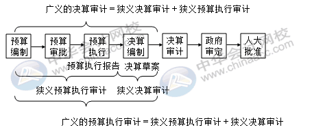 財政決算重點檢查的內(nèi)容有哪些？