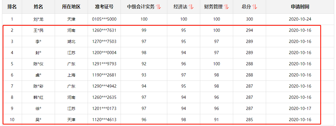 好消息！網(wǎng)校中級(jí)會(huì)計(jì)職稱多位學(xué)員榮登金金金金榜！