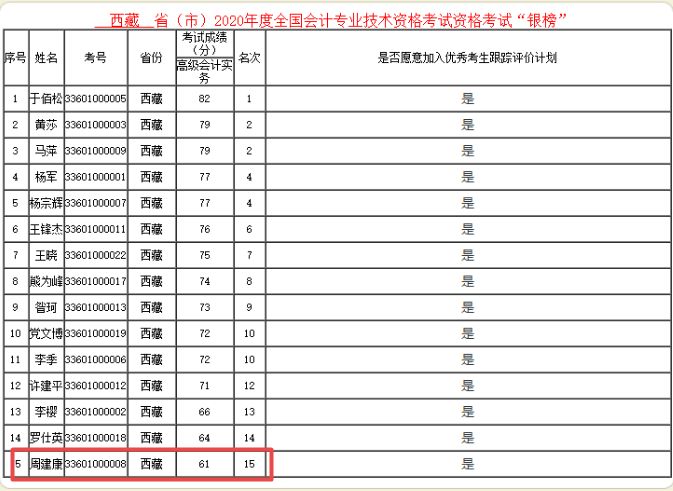 61分就能進(jìn)入2020年高會(huì)銀榜？誰(shuí)這么幸運(yùn)！