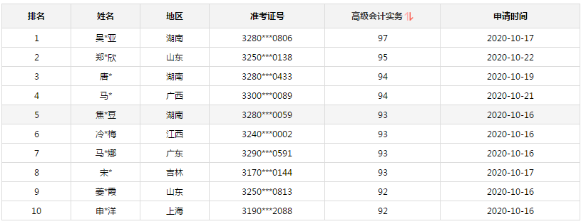 2020年高會(huì)金銀榜公布 正保會(huì)計(jì)網(wǎng)校有多少學(xué)員入圍金榜？