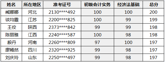 恭喜！正保會(huì)計(jì)網(wǎng)校百余名學(xué)員入圍2020全國會(huì)計(jì)資格考試金銀榜