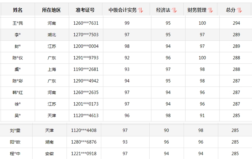 初、高級(jí)考試報(bào)名時(shí)間有變！中級(jí)會(huì)計(jì)考生你慌不慌？