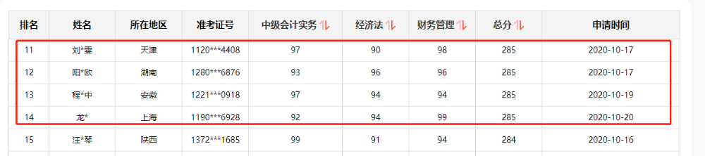 好消息！網(wǎng)校中級會計職稱多位學(xué)員榮登金金金金榜！