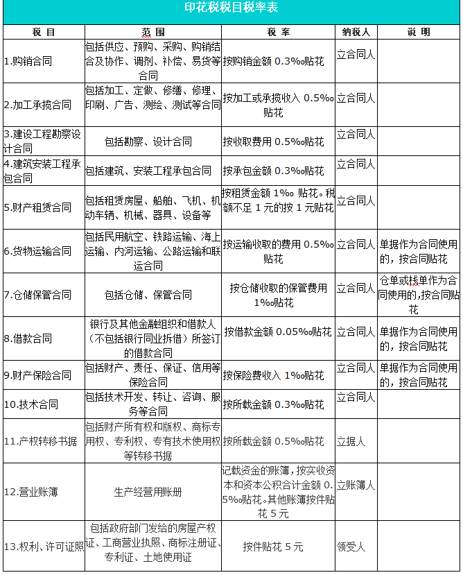 科普：什么是印花稅？印花稅的稅目、稅率及分錄速覽！