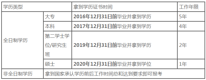 福建2021中級會計職稱報名條件中工作年限怎么算？