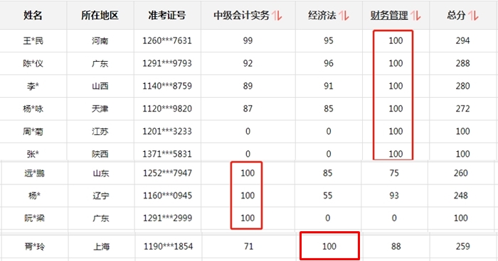 2020年中級(jí)財(cái)務(wù)管理100分！聽話等于通過！耶！