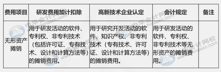 研發(fā)費(fèi)用三大口徑具體內(nèi)容是什么？如何進(jìn)行會計核算？