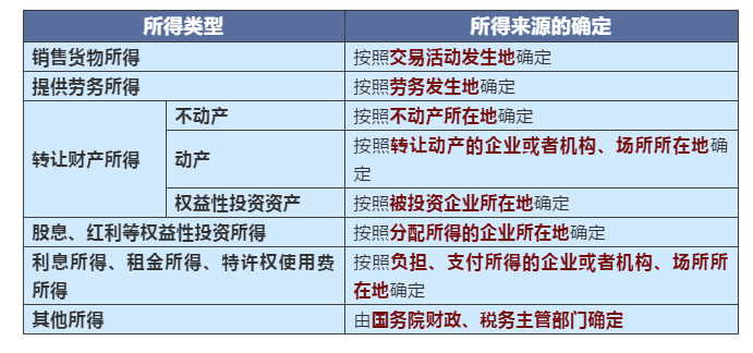 不同情況下增值稅、企業(yè)所得稅的納稅地點(diǎn)如何判定？一文搞清楚！