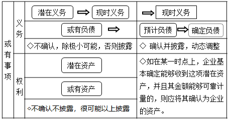 2021中級(jí)會(huì)計(jì)實(shí)務(wù)預(yù)習(xí)知識(shí)點(diǎn)：或有事項(xiàng)的概念、特征和列報(bào)