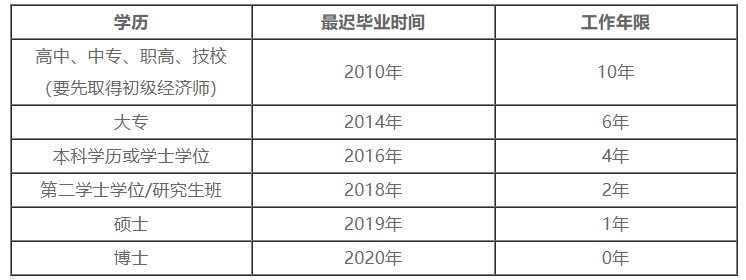 中級經(jīng)濟(jì)師報名學(xué)歷及工作年限對應(yīng)關(guān)系