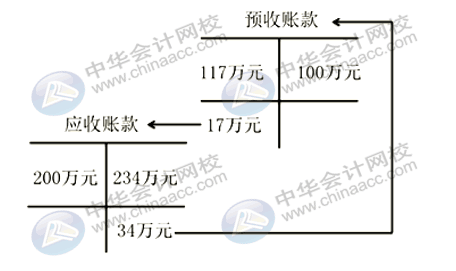 應(yīng)付賬款與預(yù)收賬款什么關(guān)系？為什么應(yīng)付賬款借方會有余額？