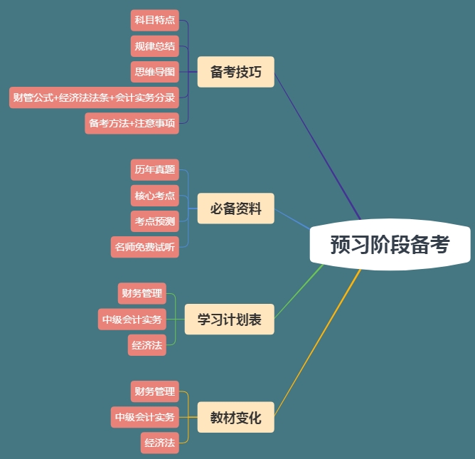 想要中級會計職稱備考快人一步？你的預習資料包準備好了嗎？