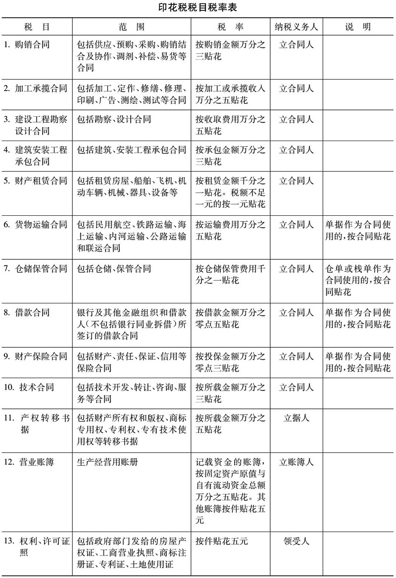 您知道關(guān)于印花稅的這幾個(gè)問(wèn)題嗎？