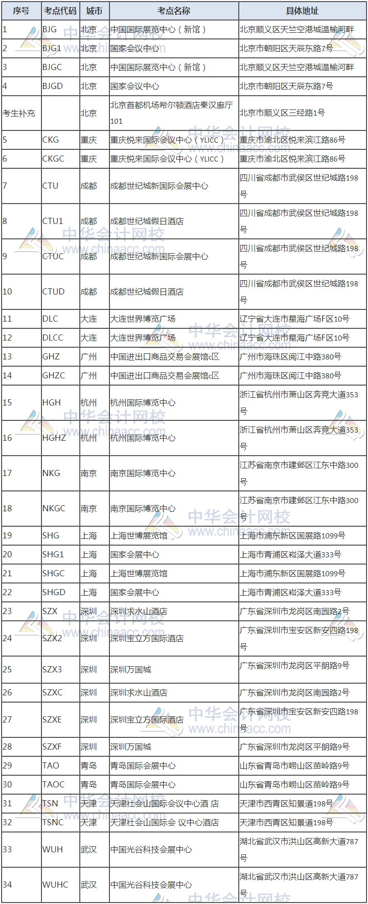 [爆]2020年12月CFA考試考場安排匯總！