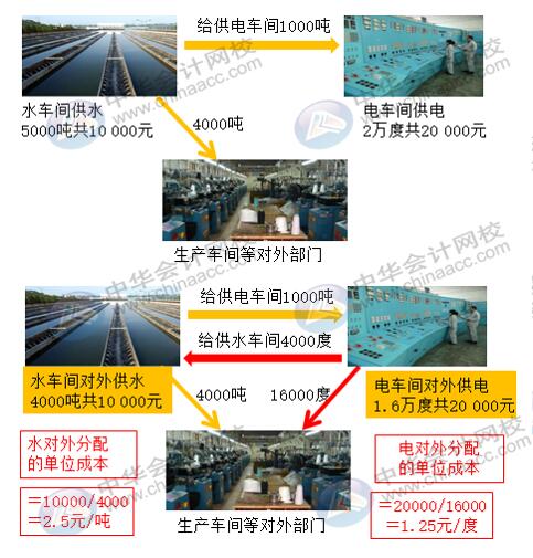 輔助生產(chǎn)費用五種分配方法如何計算？有何不同？