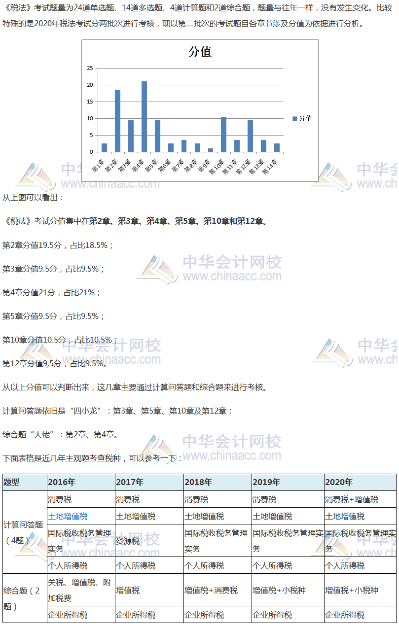 看完這份2020注會《稅法》試題數(shù)據(jù)報告 考生直呼穩(wěn)了~