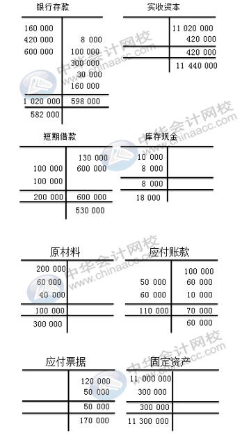 每到期末試算平衡怎么編正確率高？