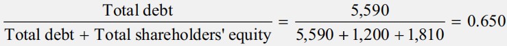 Financial Report:Scenario analysis