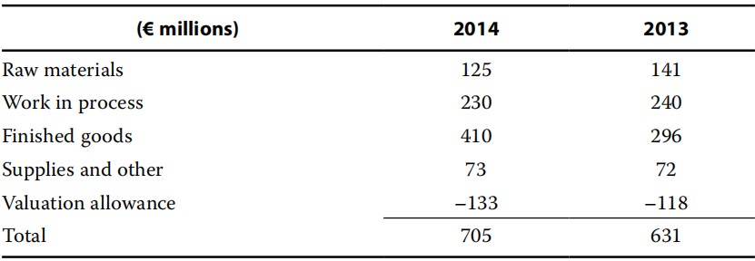 Financial Report:Inventory valuation method