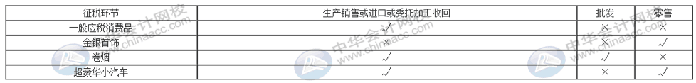 消費(fèi)稅與增值稅二者之間有何聯(lián)系與區(qū)別？