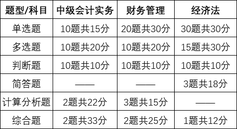 2021年中級(jí)會(huì)計(jì)師報(bào)名及考試的那些事！