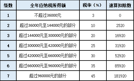 單位年終獎(jiǎng)即將發(fā)放，如何發(fā)才最省個(gè)稅呢？