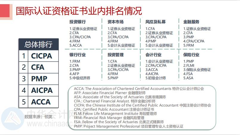 華爾街日報發(fā)文：中國已患CFA熱！CFA證書含金量竟然這么高？