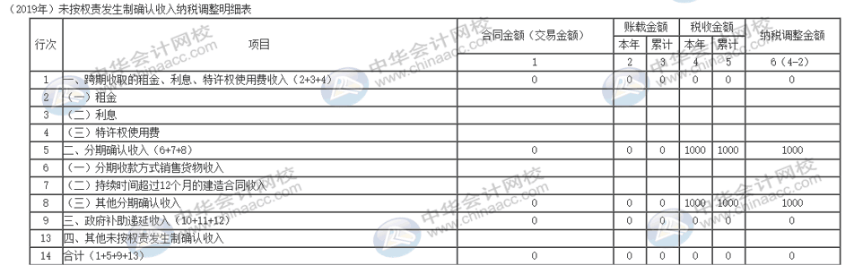 電商企業(yè)獎勵積分怎么納稅調(diào)整？