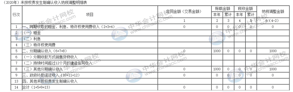 電商企業(yè)獎勵積分怎么納稅調(diào)整？