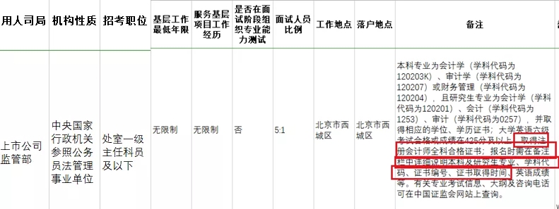 考下注會證書有大用 錄取率大大提升！國家正式通知！