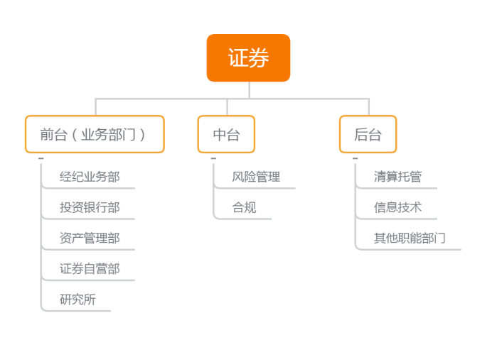 就業(yè)不迷茫！證券行業(yè)崗位整體介紹！