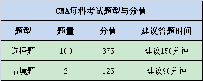 CMA考試科目包含什么？多少分合格？