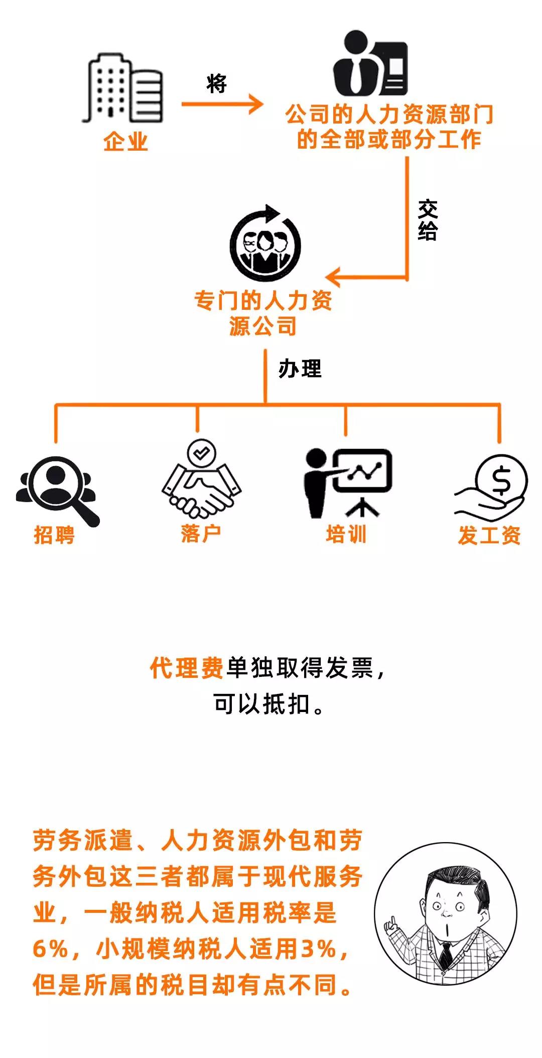 勞務(wù)派遣、勞務(wù)外包、人力資源外包有什么不同？