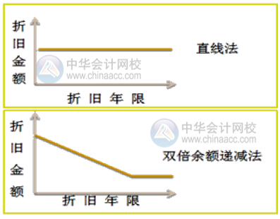 如何快速掌握固定資產(chǎn)的折舊方法？附公式+案例