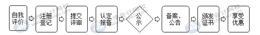 高新企業(yè)認(rèn)定需要這些材料，建議收藏！